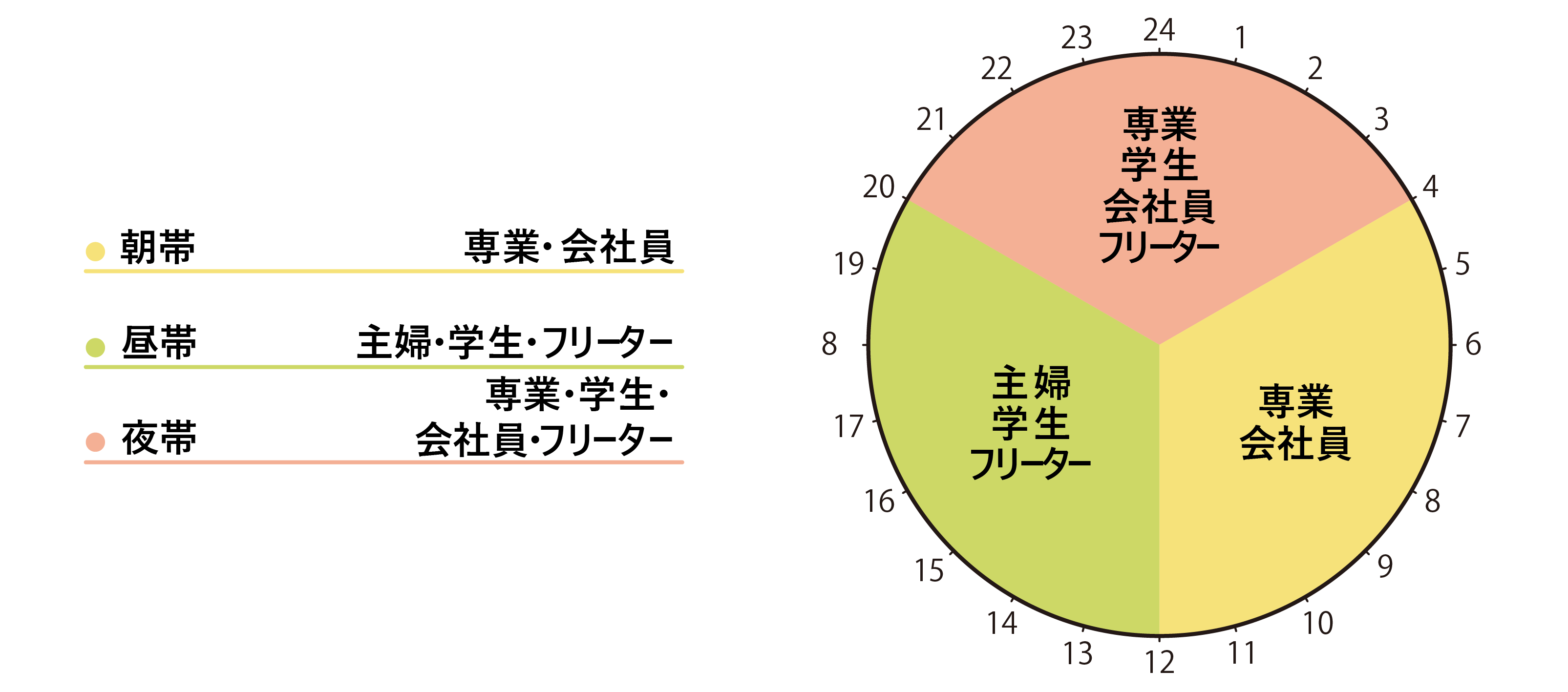 京都四条烏丸店の職業別稼働時間帯